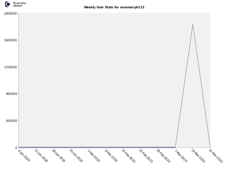 Weekly User Stats for xenomorph113